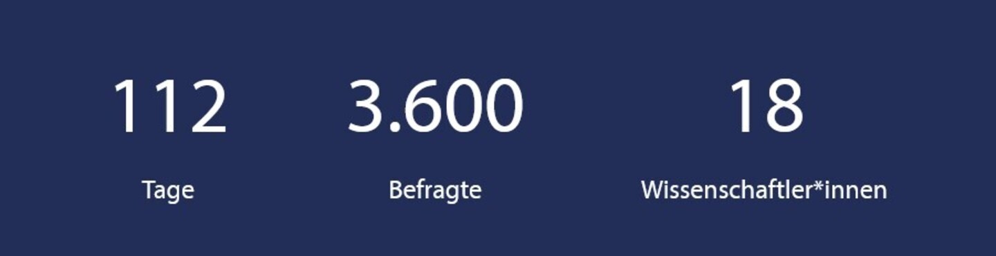 Blaues Rechteck in dem steht: 112 Tage, 3600 Befragte, 18 Wissenschaftler*innen